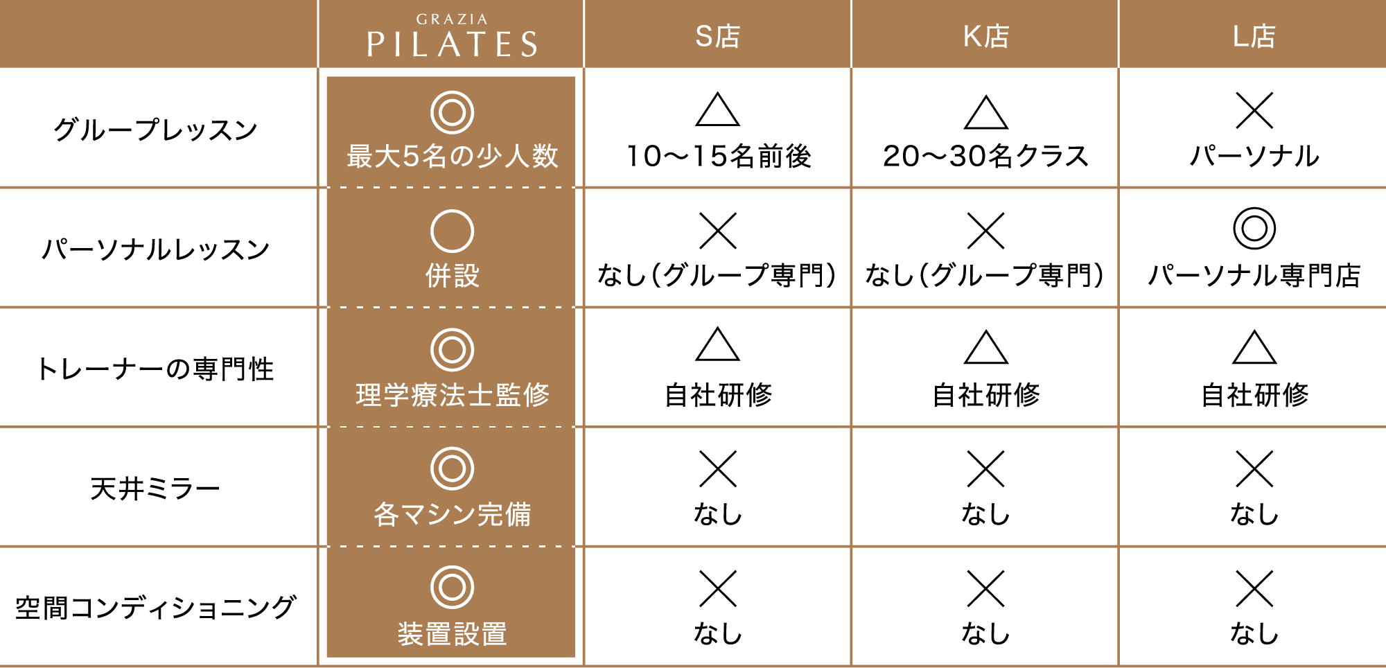 池袋のピラティススタジオ比較。GRAZIA PILATESは最大5名のグループレッスン、パーソナルレッスン併設、理学療法士監修、天井ミラーと空間コンディショニング装置を完備