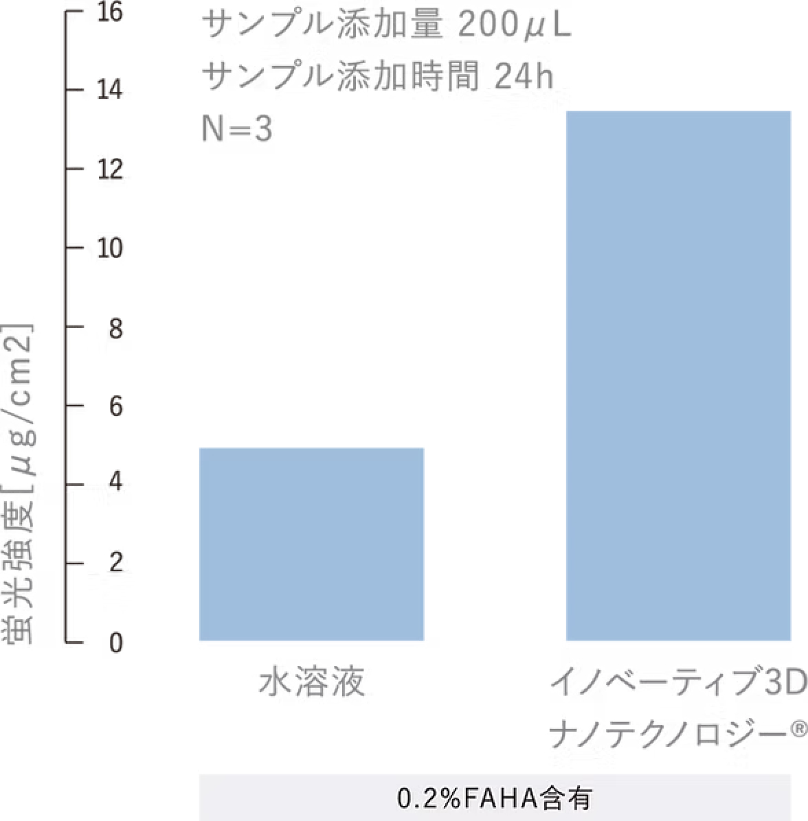 イノベーティブ3Dナノテクノロジーと水溶液の比較